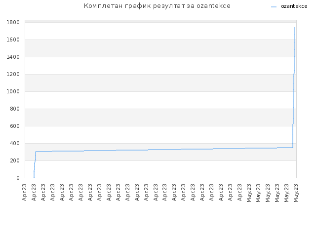 Комплетан график резултат за ozantekce