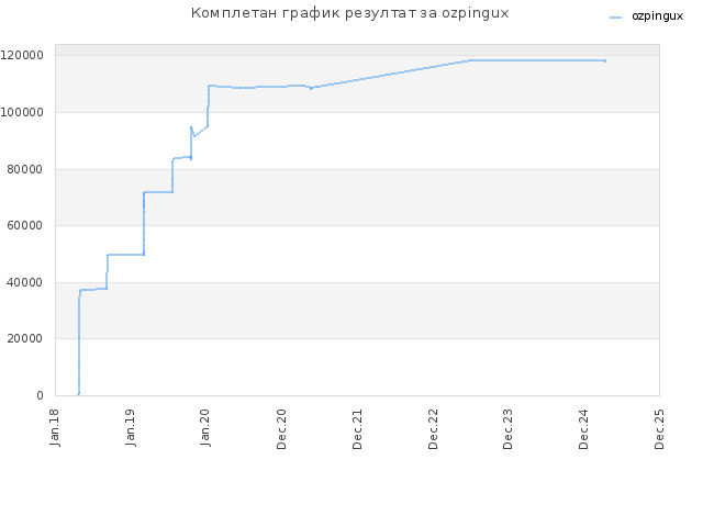 Комплетан график резултат за ozpingux