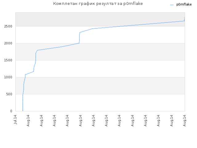 Комплетан график резултат за p0rnflake