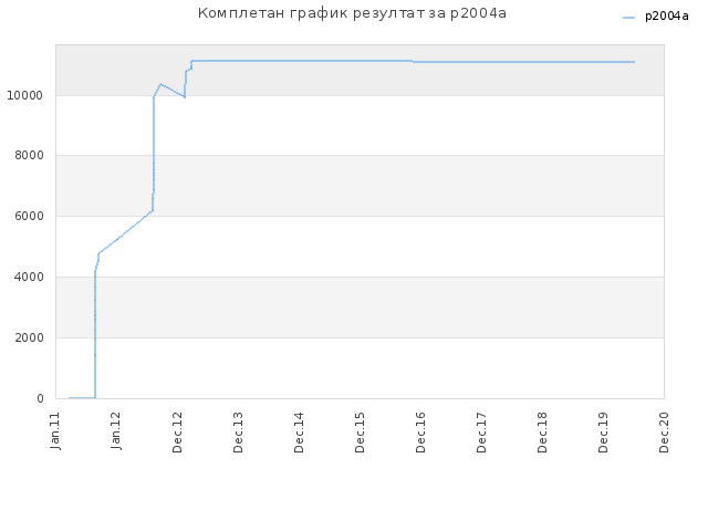 Комплетан график резултат за p2004a