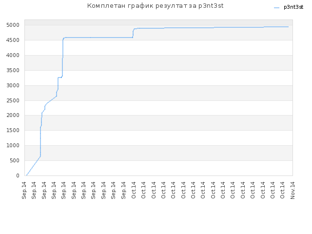 Комплетан график резултат за p3nt3st