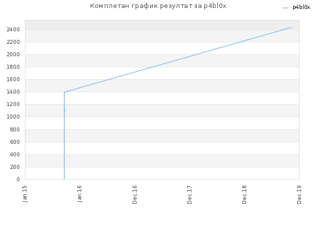 Комплетан график резултат за p4bl0x