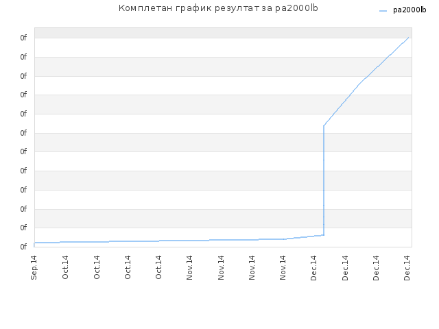 Комплетан график резултат за pa2000lb