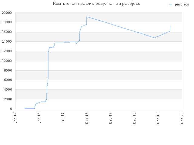 Комплетан график резултат за pacojecs