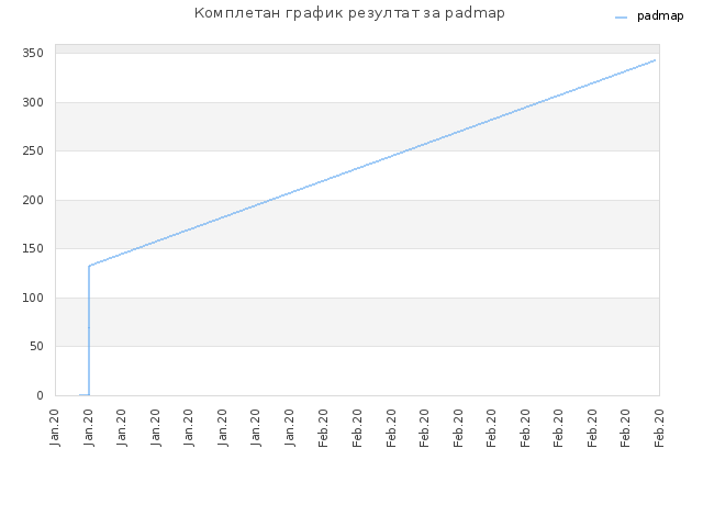 Комплетан график резултат за padmap