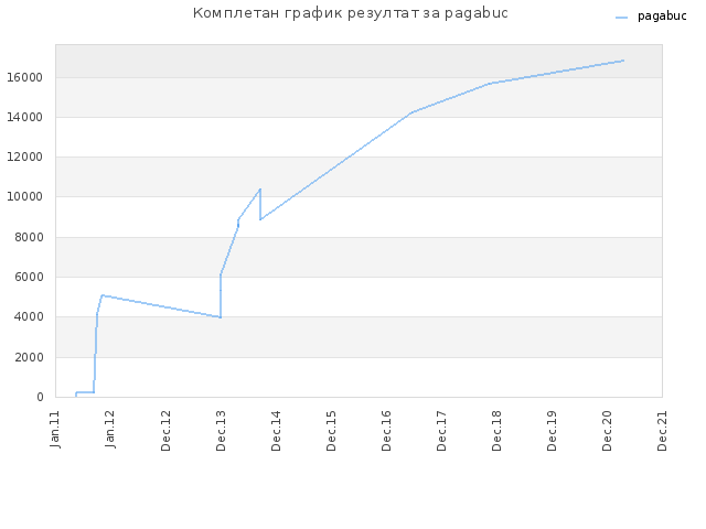 Комплетан график резултат за pagabuc