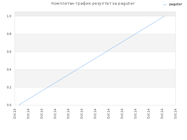 Комплетан график резултат за pagutier