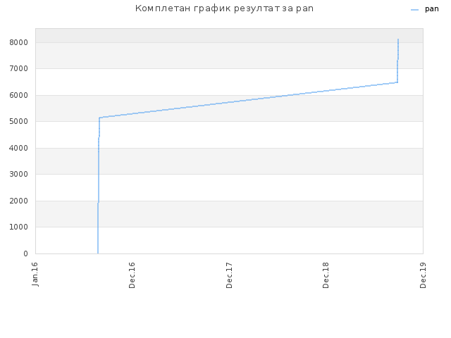 Комплетан график резултат за pan