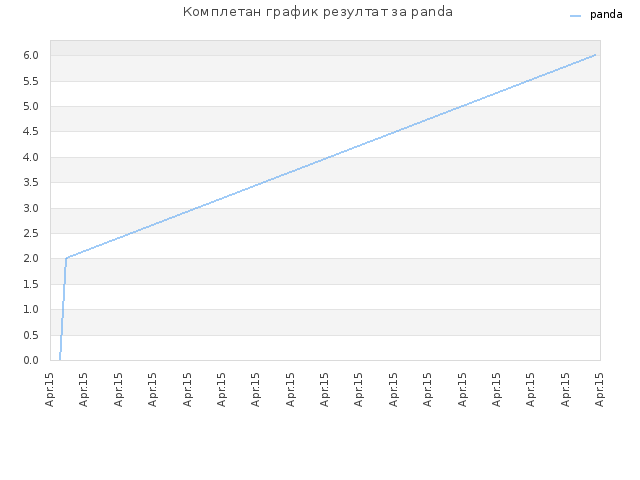 Комплетан график резултат за panda