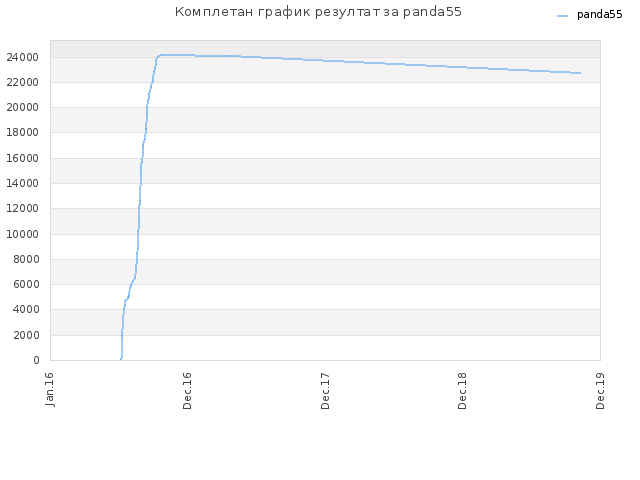 Комплетан график резултат за panda55