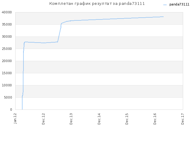 Комплетан график резултат за panda73111
