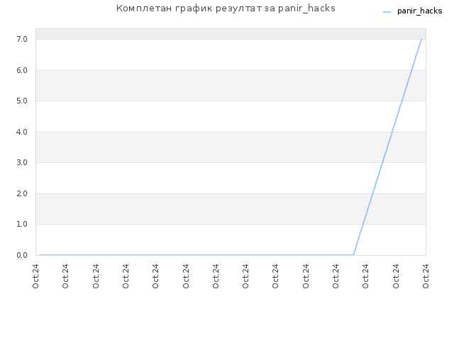 Комплетан график резултат за panir_hacks