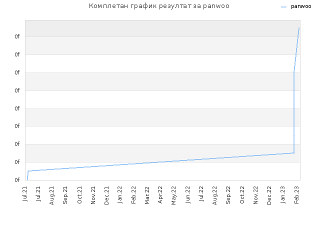 Комплетан график резултат за panwoo