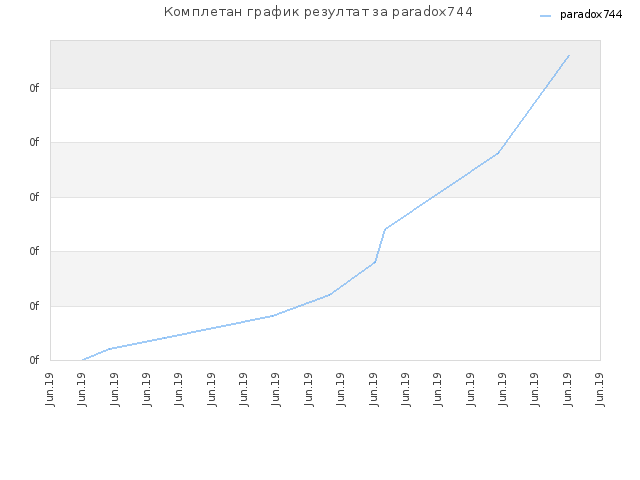 Комплетан график резултат за paradox744