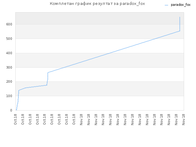 Комплетан график резултат за paradox_fox