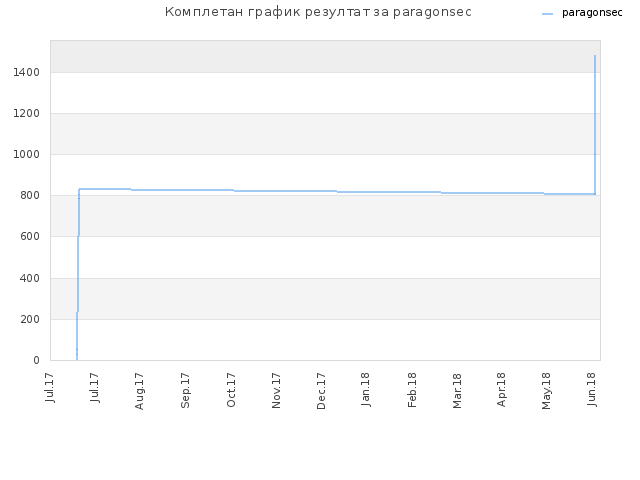 Комплетан график резултат за paragonsec