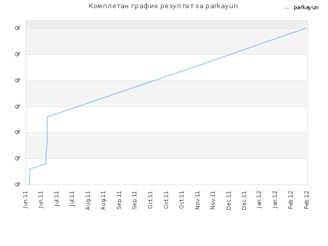 Комплетан график резултат за parkayun