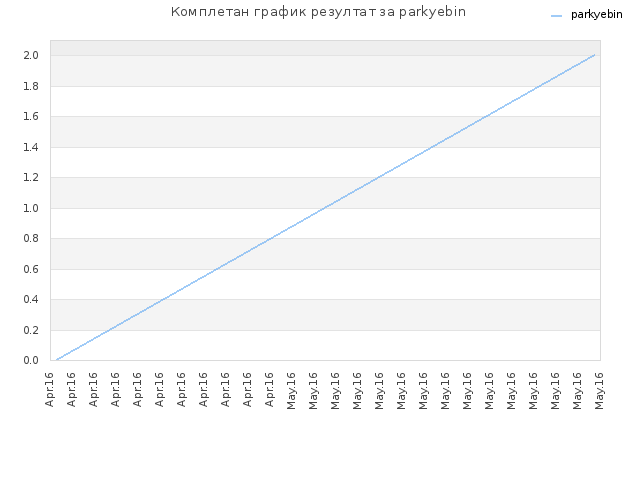 Комплетан график резултат за parkyebin