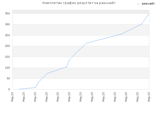 Комплетан график резултат за pascuadri