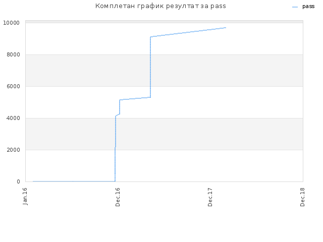 Комплетан график резултат за pass