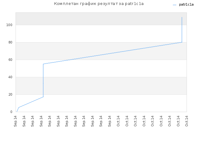 Комплетан график резултат за patr1c1a
