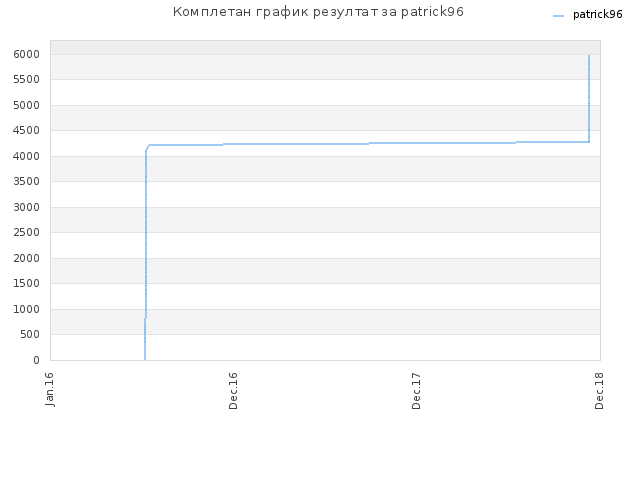 Комплетан график резултат за patrick96