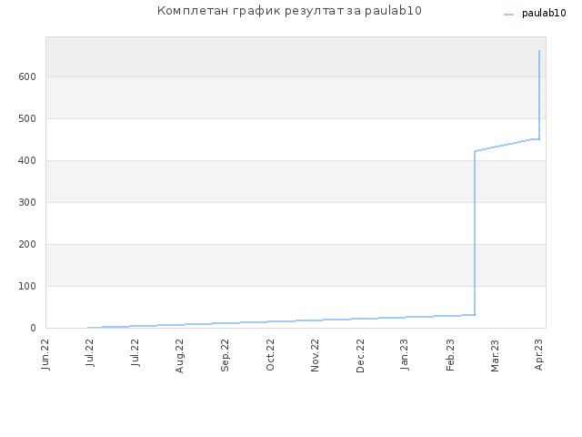 Комплетан график резултат за paulab10