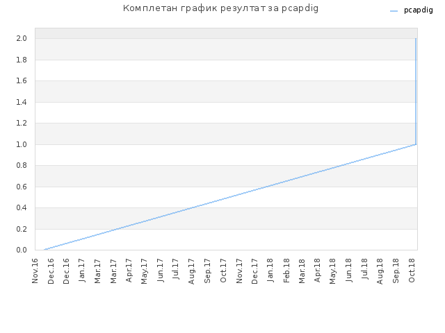 Комплетан график резултат за pcapdig