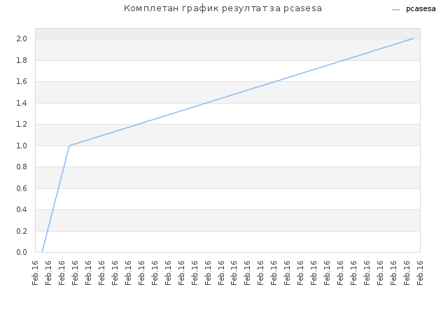 Комплетан график резултат за pcasesa