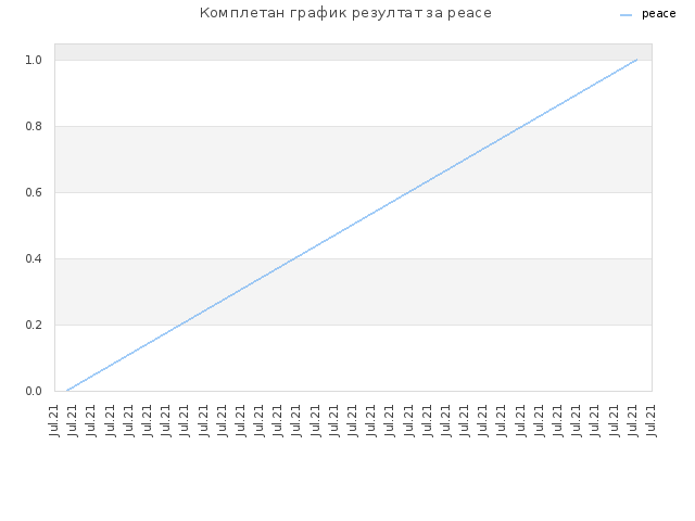 Комплетан график резултат за peace