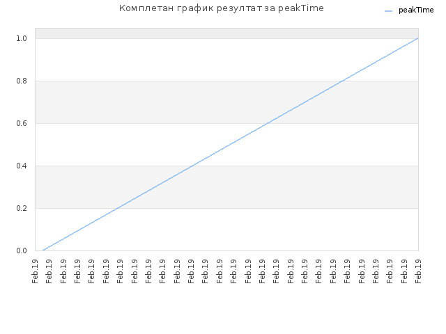Комплетан график резултат за peakTime