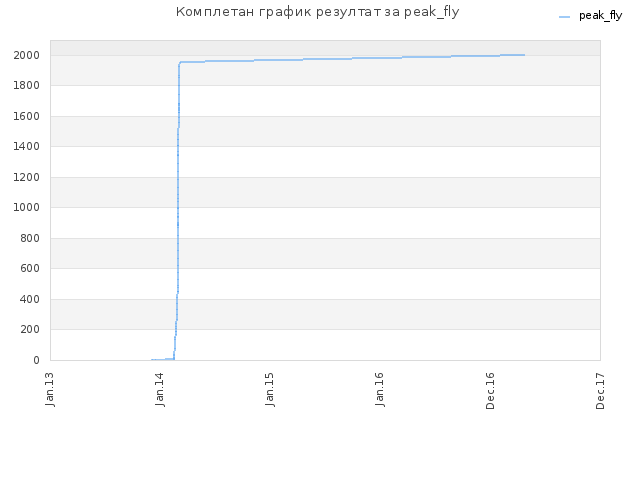 Комплетан график резултат за peak_fly