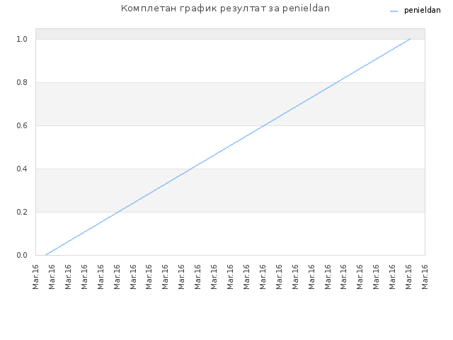 Комплетан график резултат за penieldan