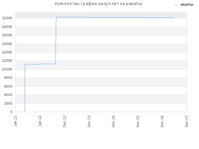 Комплетан график резултат за pepelux