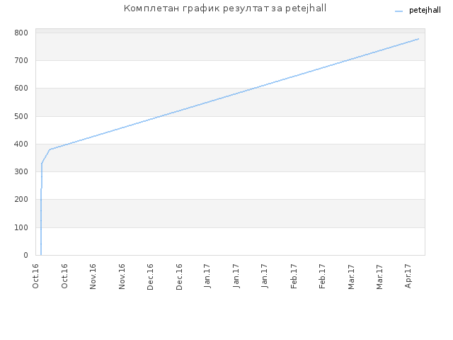 Комплетан график резултат за petejhall