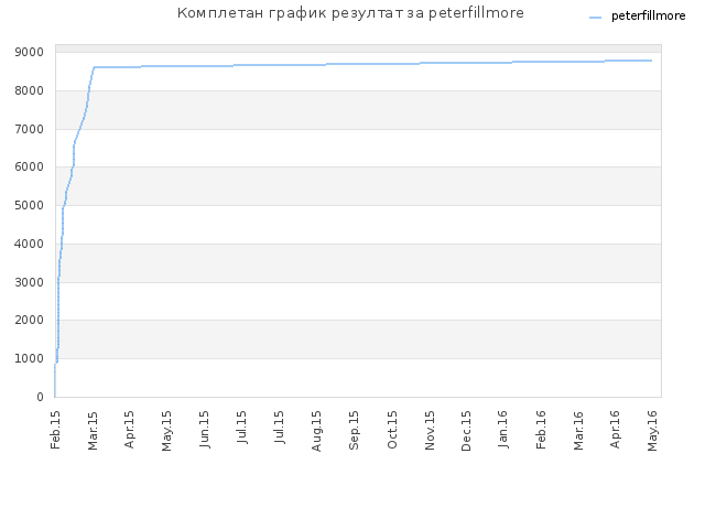 Комплетан график резултат за peterfillmore