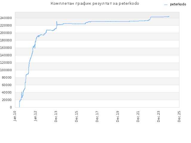 Комплетан график резултат за peterkodo