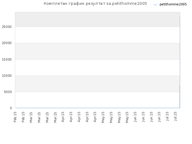 Комплетан график резултат за petithomme2005