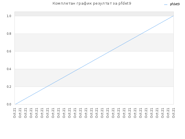 Комплетан график резултат за pfdet9