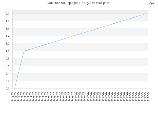 Комплетан график резултат за pfsv