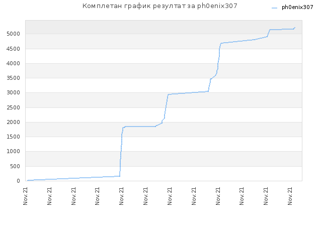 Комплетан график резултат за ph0enix307
