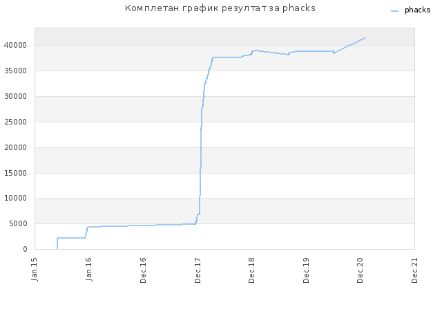 Комплетан график резултат за phacks