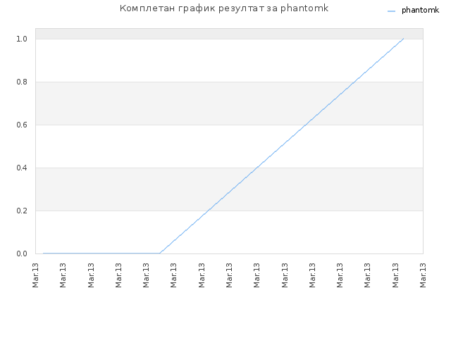 Комплетан график резултат за phantomk