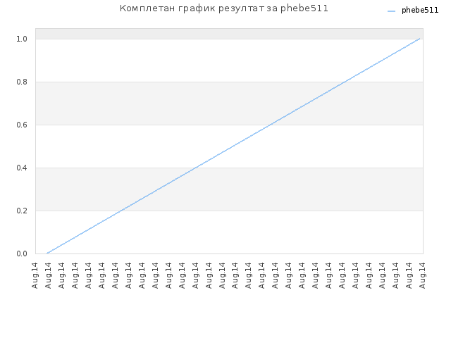 Комплетан график резултат за phebe511