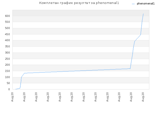 Комплетан график резултат за phenomenal1
