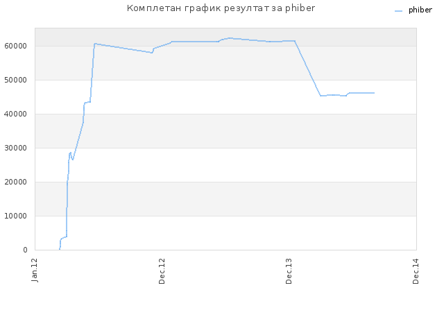 Комплетан график резултат за phiber