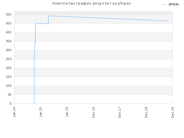 Комплетан график резултат за phipex