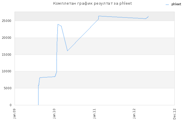 Комплетан график резултат за phleet