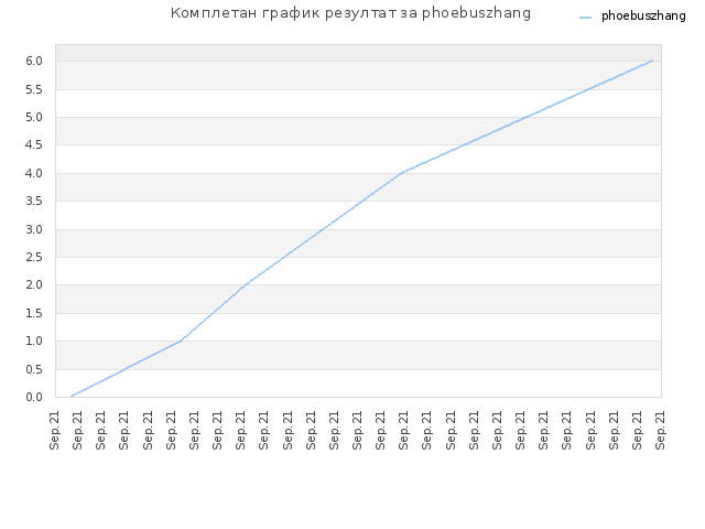 Комплетан график резултат за phoebuszhang