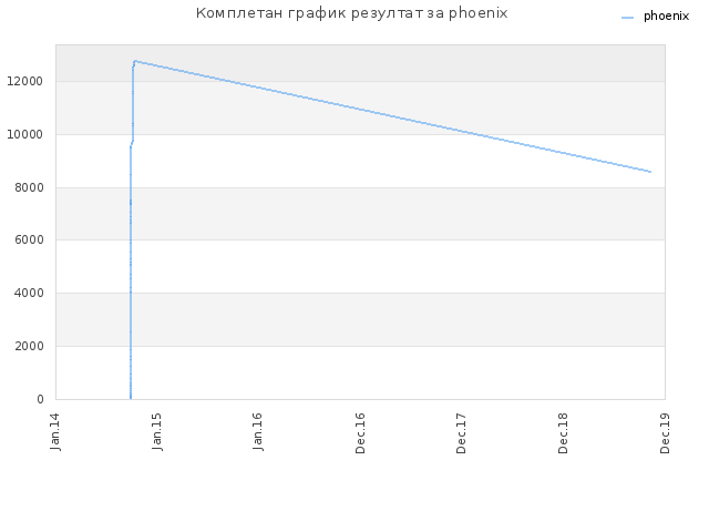 Комплетан график резултат за phoenix